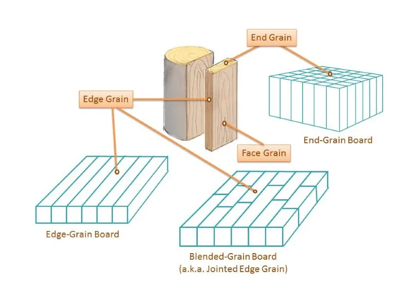 nd grain vs edge grain vs face grain board fibers